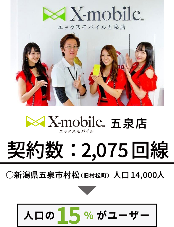 Xmobile五泉店 新潟県五泉市村松（旧村松町）：人口14,000人 契約数：2,075回線 人口の15％がユーザー