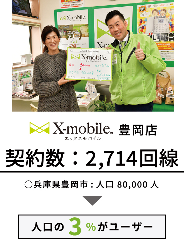 Xmobile豊岡店 兵庫県豊岡市：人口80,000人 契約数：2,714回線 人口の3％がユーザー
